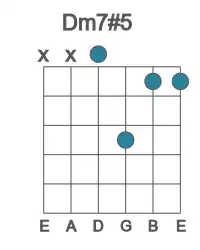 Guitar voicing #2 of the D m7#5 chord